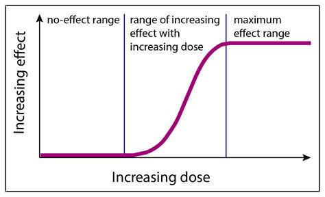 The Power of Dosage: Unraveling the Mysteries of Dose Response Curve Definition