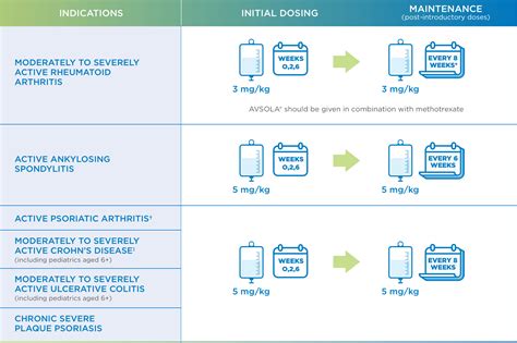 Dosing and Administration