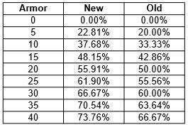 Maximize Your Dota 2 Strategy with Our Armor Calculator - The Ultimate Gaming Solution!