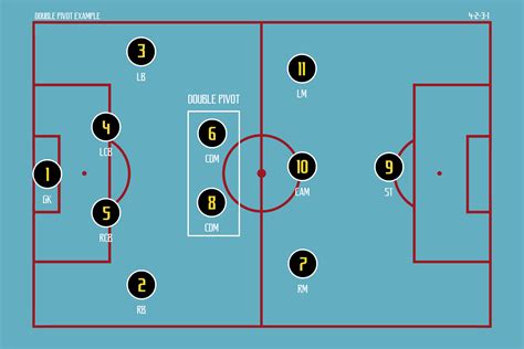 Tactical Theory The role of a double pivot in buildup