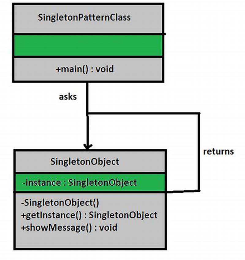 Double Check Singleton Design Pattern In Java