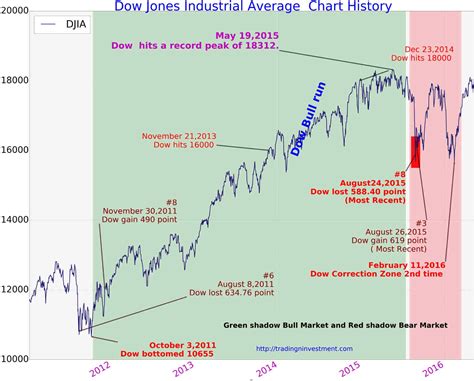 Dow Jones All Time Graph