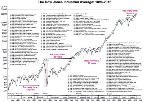 Dow Jones All Time Graph