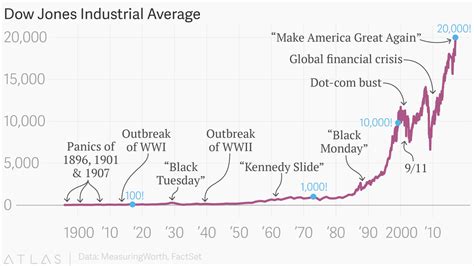 Dow Jones Average History Graph