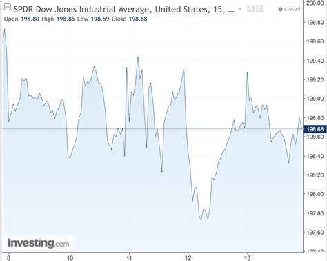 Dow Jones Average Ticker