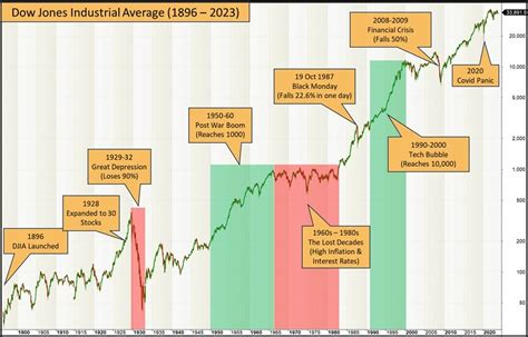 Dow Jones Ind Ave Over Time