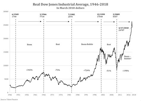 Dow Jones Industrial Average Over Time
