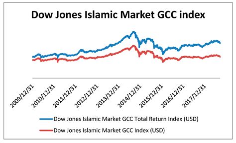 Dow Jones Islamic Index List Of Companies