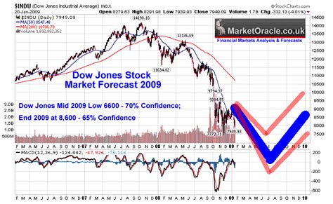 Dow Jones Jan 2009