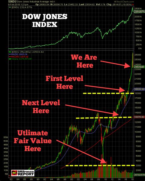 Dow Jones Market Index