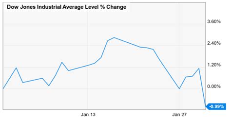 Dow Jones On January 1 2020