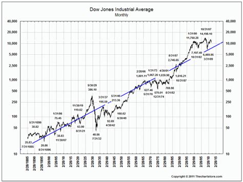 Dow Jones Over Last 12 Months