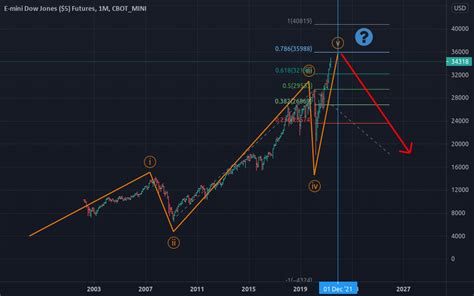 Dow Jones Performance 2022 Ytd