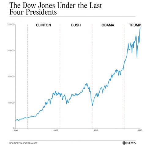 Dow Jones Today Biden