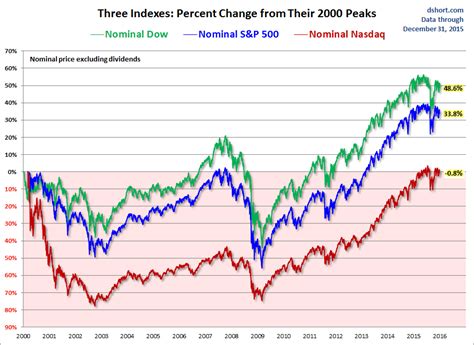 Dow Jones Ytd Return