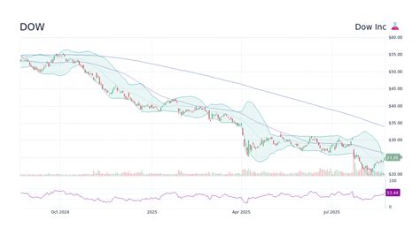 Dow Stock Forecast