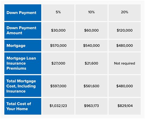 Down Payment Impact