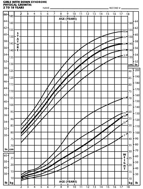 Growth Chart