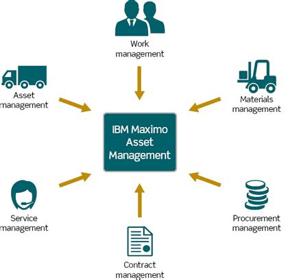 Downloading IBM Maximo Asset Performance Management On 