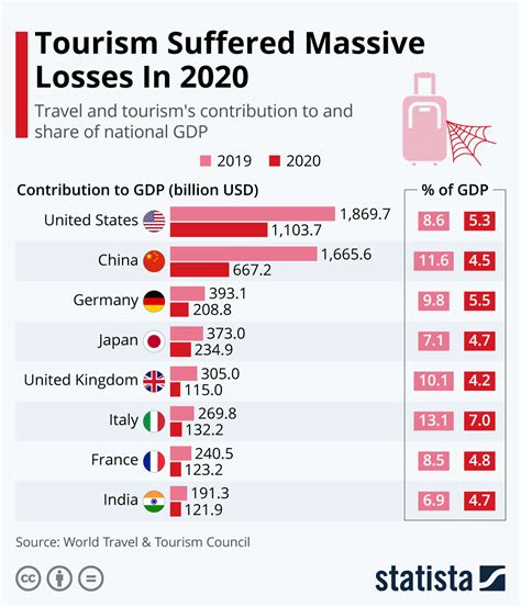 Downsides of Tourism