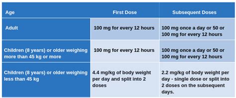 Doxycycline Dosage Chart