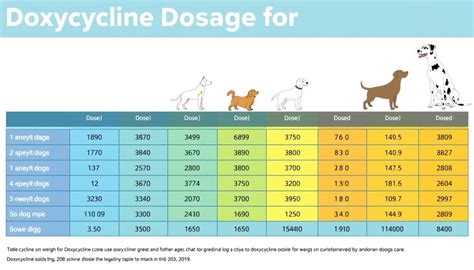 Doxycycline Dosage For Dogs By Weight Chart
