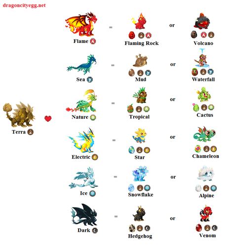 Dragon City Dragon Breeding Chart