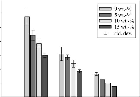 Dramatically Reduced Curing Times