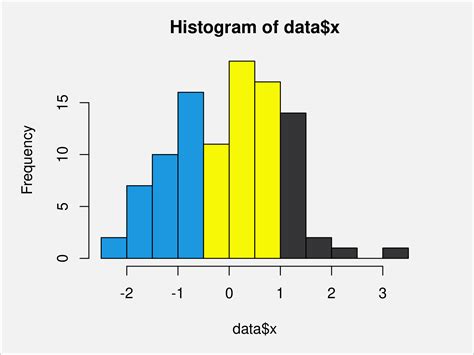Draw A Histogram In R