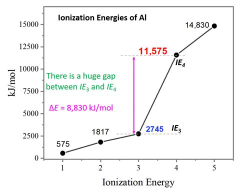 Draw A Successive Ionization Energy Diagram For Aluminum