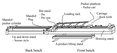 Draw Bench Method