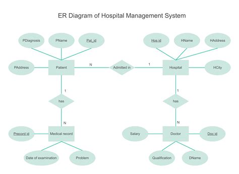 Draw Er Diagram For Hospital Management System
