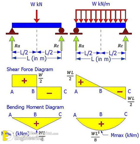 Draw Shear And Moment Diagram