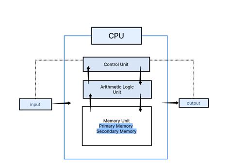Draw The Block Diagram Of Cpu