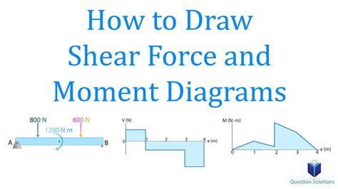Drawing A Shear Force Diagram