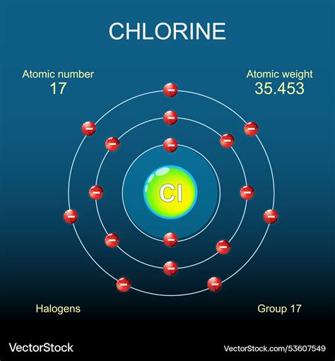 Drawing Bohr Model of Chlorine