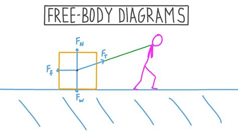 Drawing a Free-Body Diagram