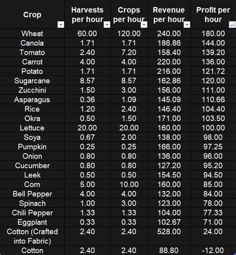 Dreamlight Valley Crop Profit Chart