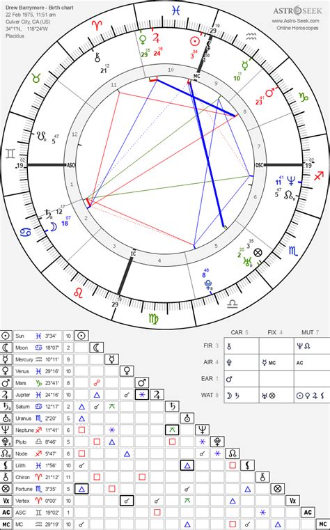 Drew Barrymore Astrology Chart
