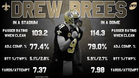 Drew Brees Stats Career