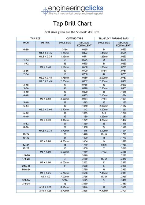 Drill Bit And Tap Size Chart