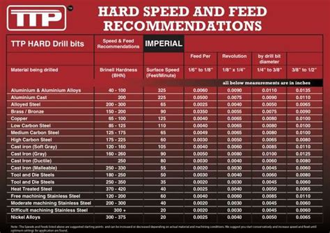 Drill Speed Feed Chart
