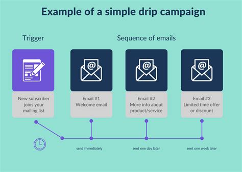 Drip Marketing Campaign Template