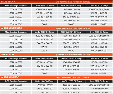 Driven Oil Viscosity Chart