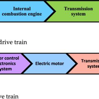 Drivers and drive trains