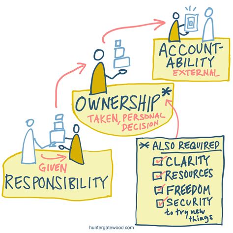 Driving Accountability and Ownership