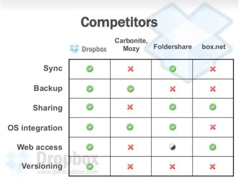 Dropbox Paper Versus Competitors