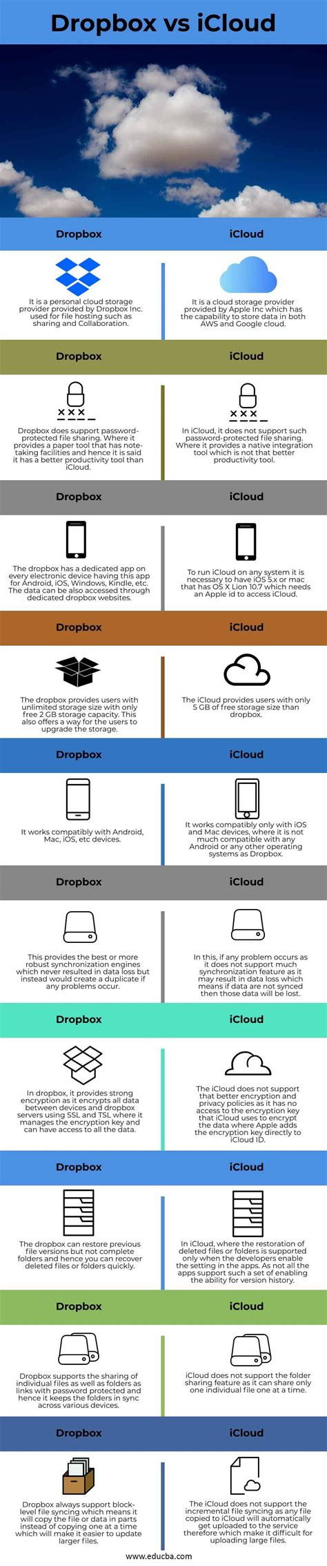 Dropbox vs. iCloud: A Quick Comparison