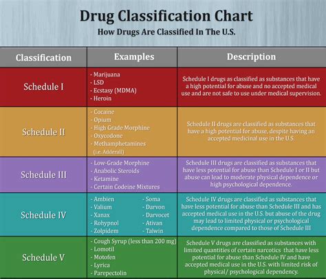 Drug Schedule Chart: Understanding The Different Drug Schedules And Their Importance