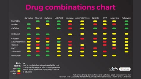 Drugs Mix Chart